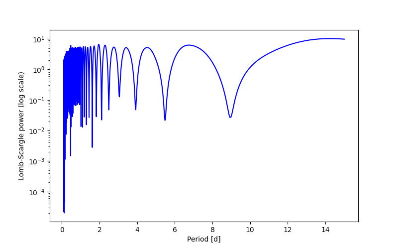 Spectral power density plot