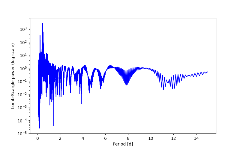 Spectral power density plot