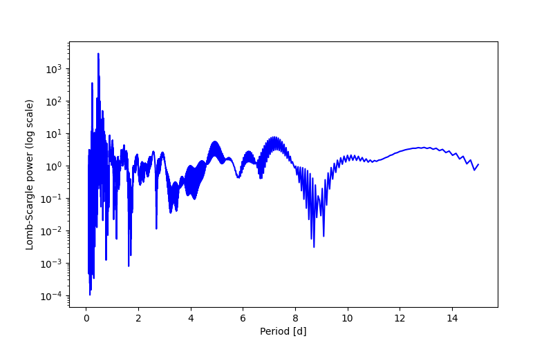 Spectral power density plot