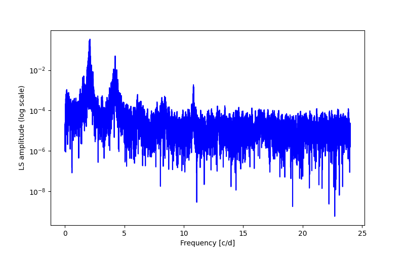 Spectral power density plot