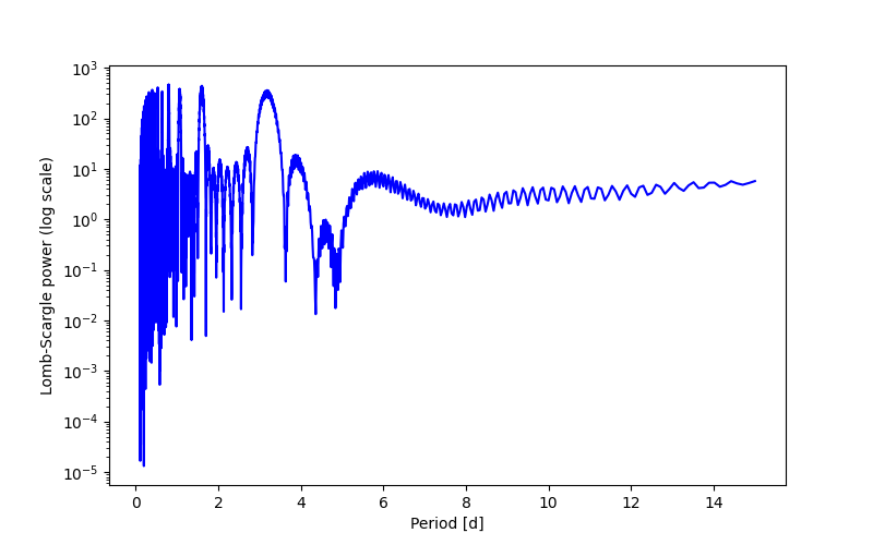 Spectral power density plot