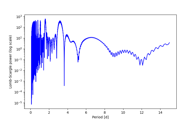 Spectral power density plot