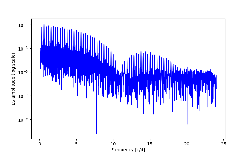 Spectral power density plot