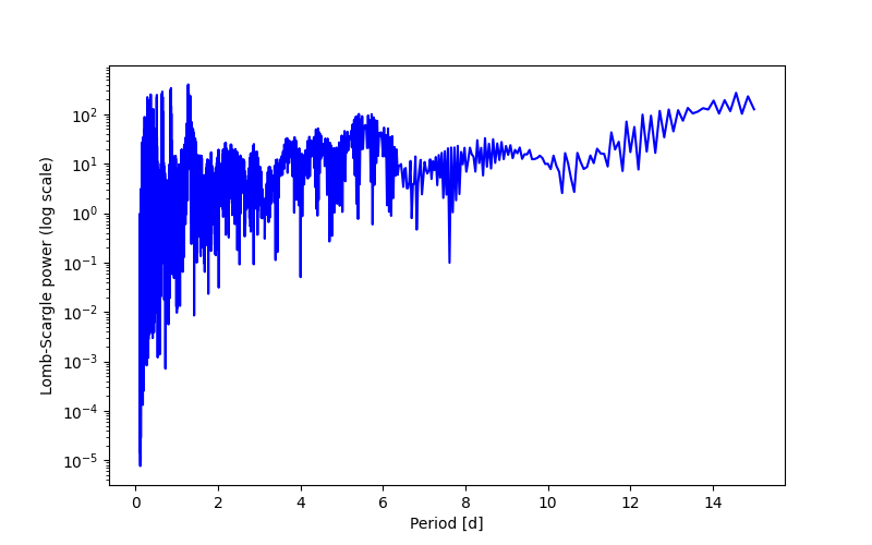 Spectral power density plot