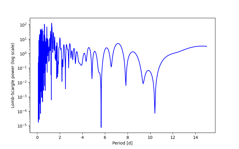 Spectral power density plot