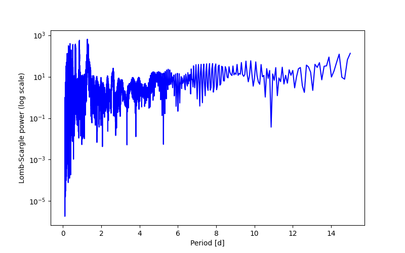 Spectral power density plot