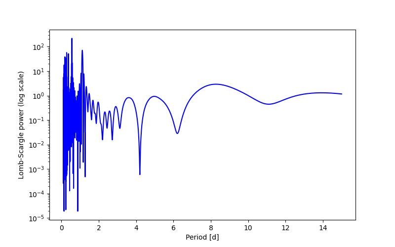 Spectral power density plot
