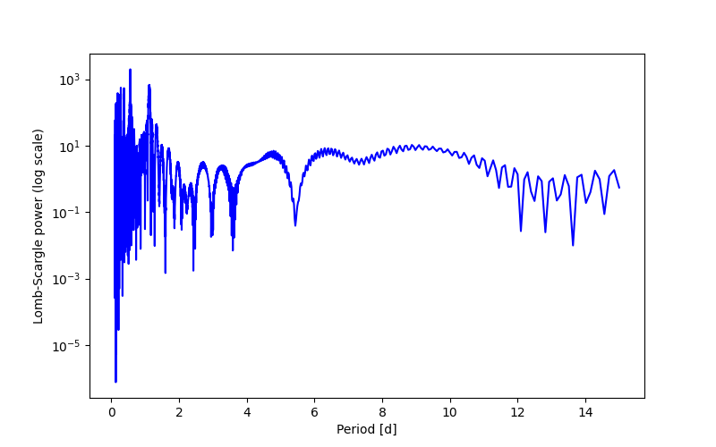 Spectral power density plot