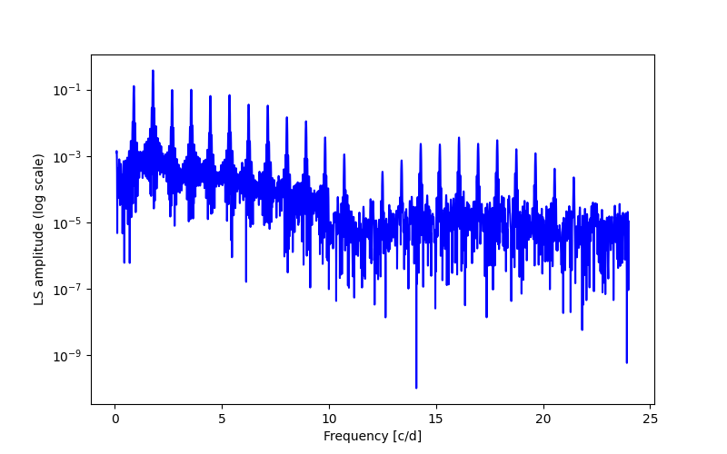 Spectral power density plot