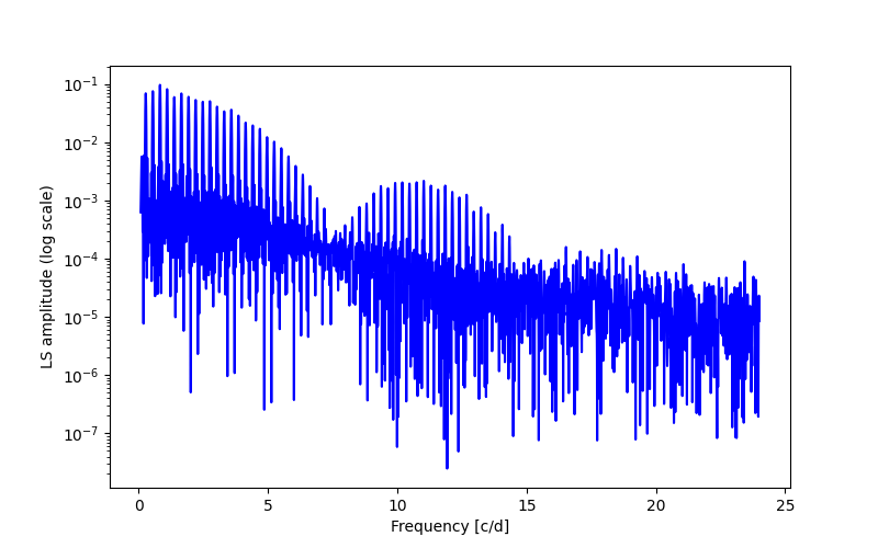 Spectral power density plot