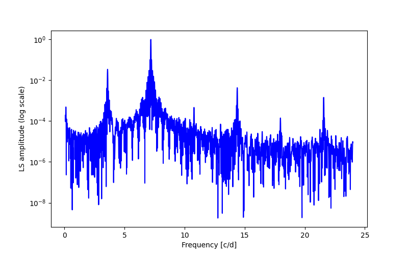 Spectral power density plot