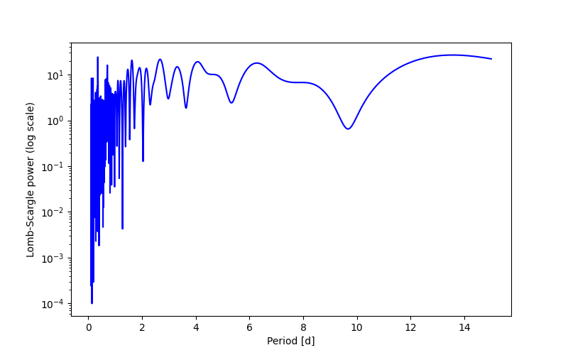 Spectral power density plot