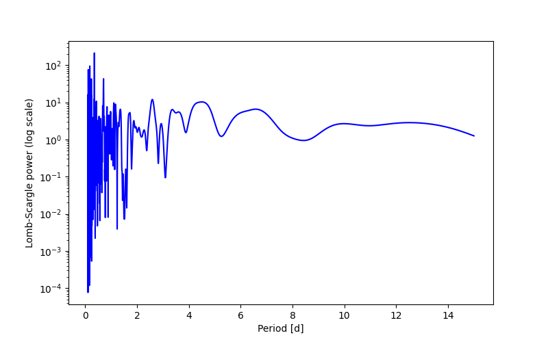 Spectral power density plot