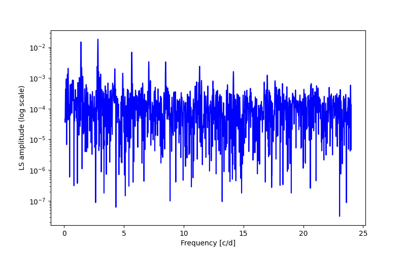 Spectral power density plot