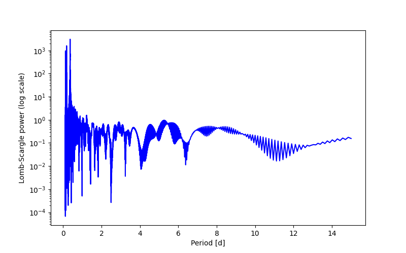 Spectral power density plot
