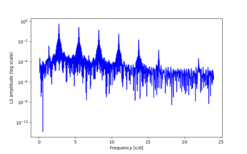 Spectral power density plot