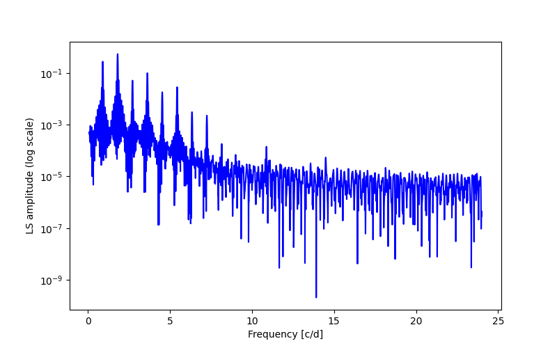 Spectral power density plot