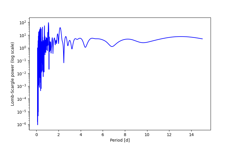 Spectral power density plot