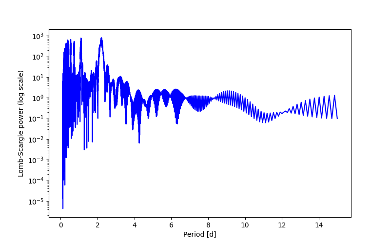 Spectral power density plot
