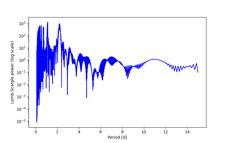 Spectral power density plot
