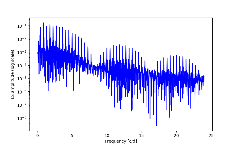 Spectral power density plot