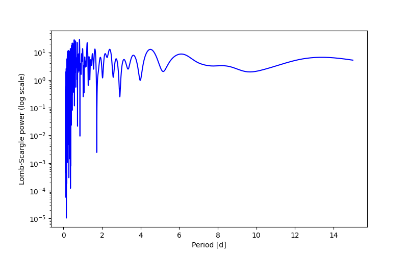 Spectral power density plot