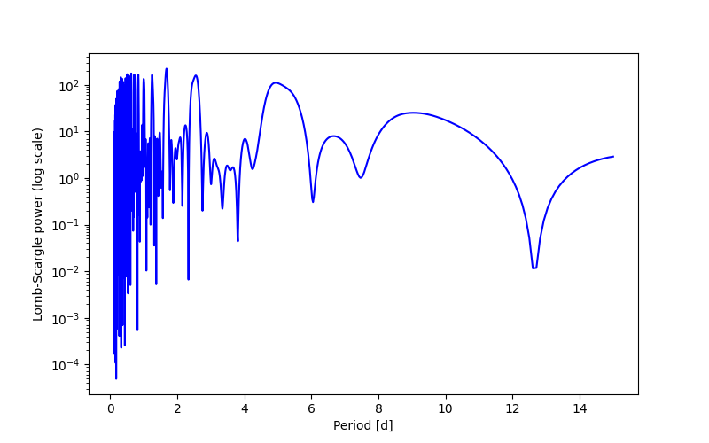 Spectral power density plot