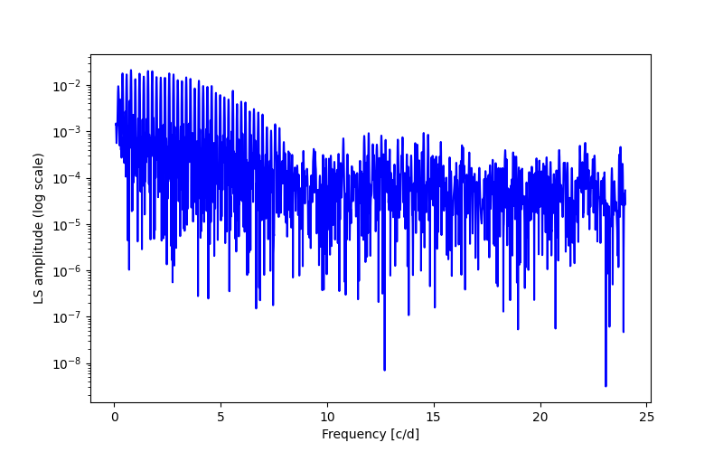 Spectral power density plot