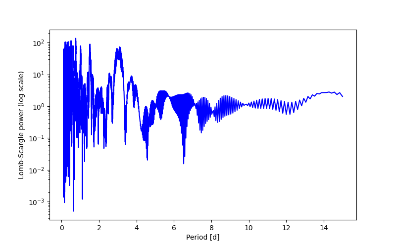 Spectral power density plot