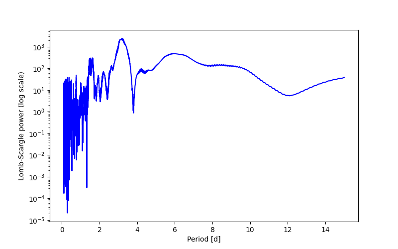 Spectral power density plot