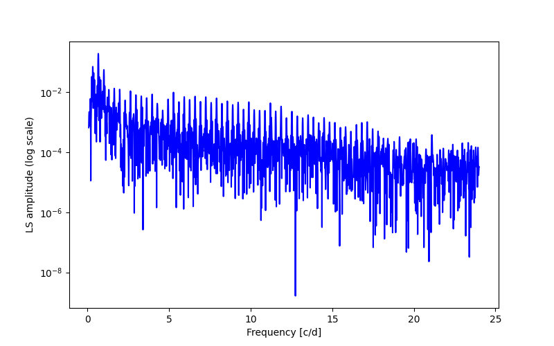 Spectral power density plot