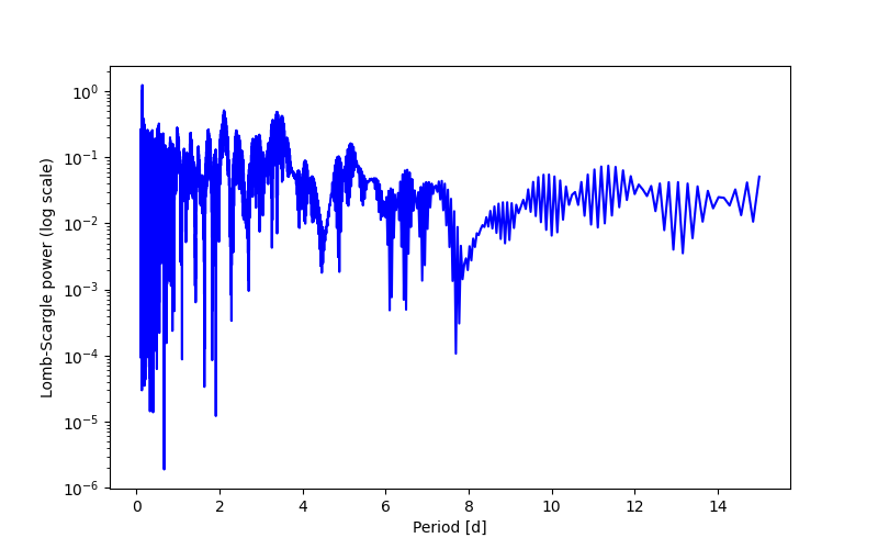 Spectral power density plot