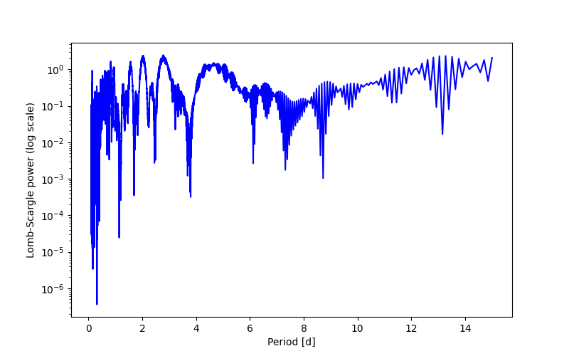 Spectral power density plot