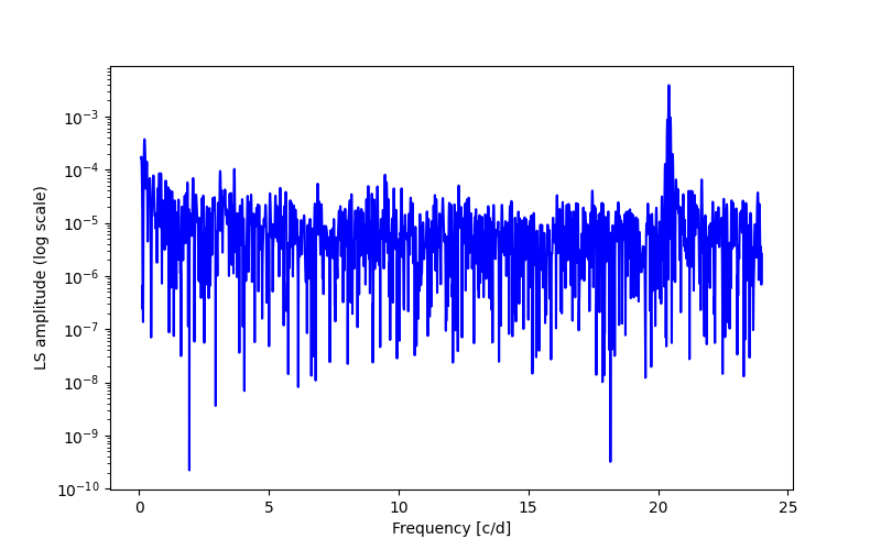 Spectral power density plot