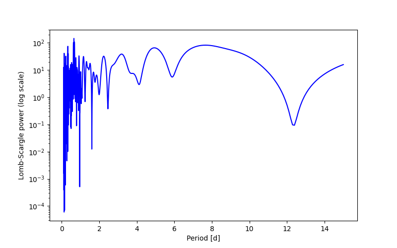 Spectral power density plot