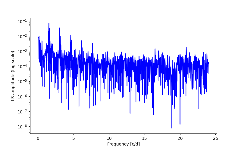 Spectral power density plot