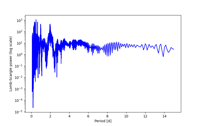 Spectral power density plot