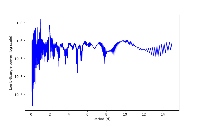 Spectral power density plot