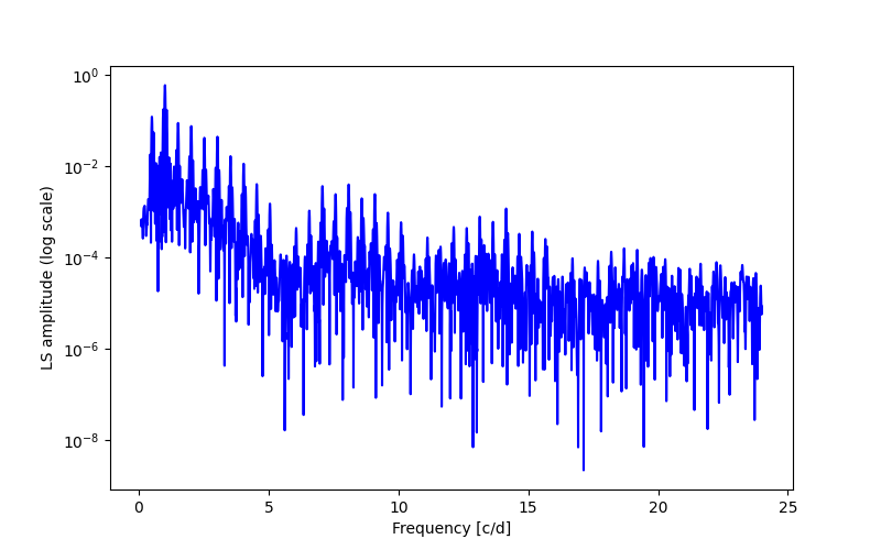 Spectral power density plot