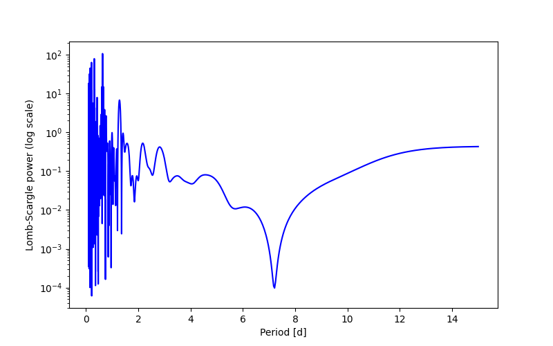Spectral power density plot