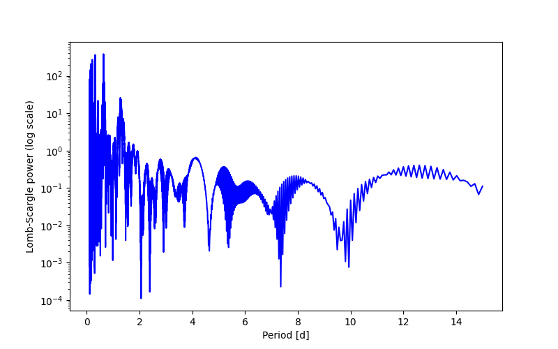 Spectral power density plot
