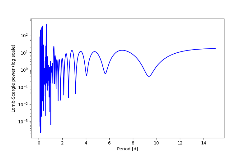 Spectral power density plot