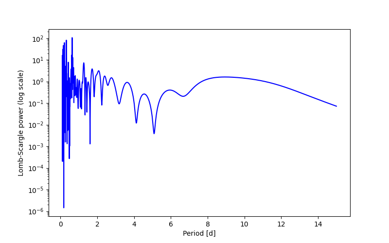 Spectral power density plot