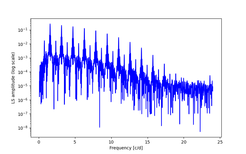 Spectral power density plot