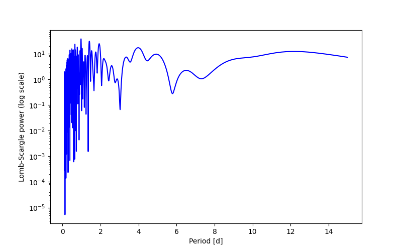 Spectral power density plot