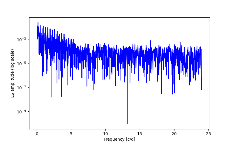 Spectral power density plot