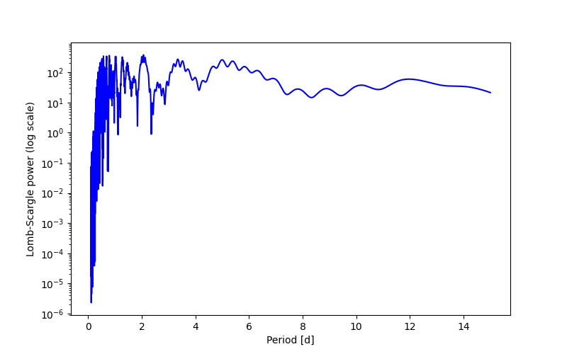Spectral power density plot