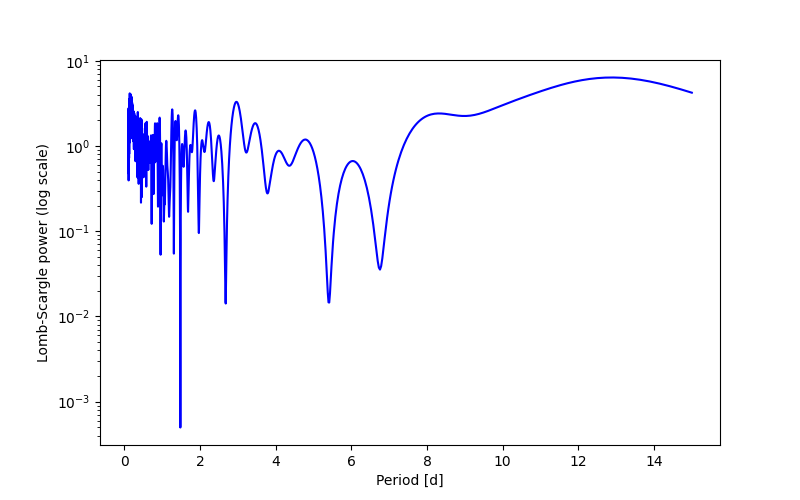 Spectral power density plot