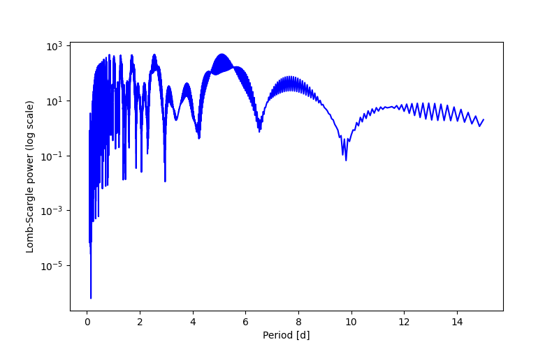 Spectral power density plot