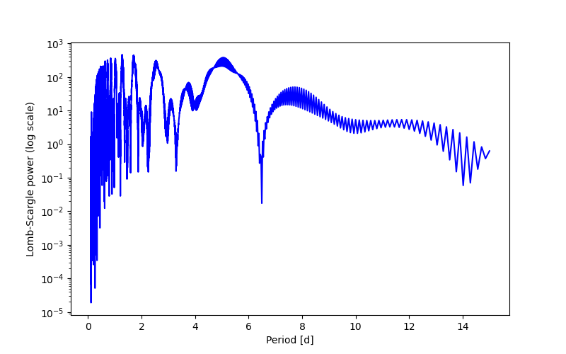 Spectral power density plot